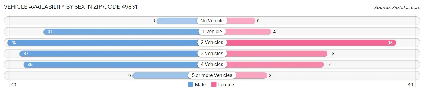 Vehicle Availability by Sex in Zip Code 49831