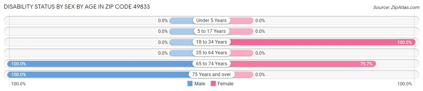 Disability Status by Sex by Age in Zip Code 49833