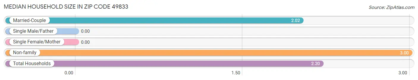 Median Household Size in Zip Code 49833