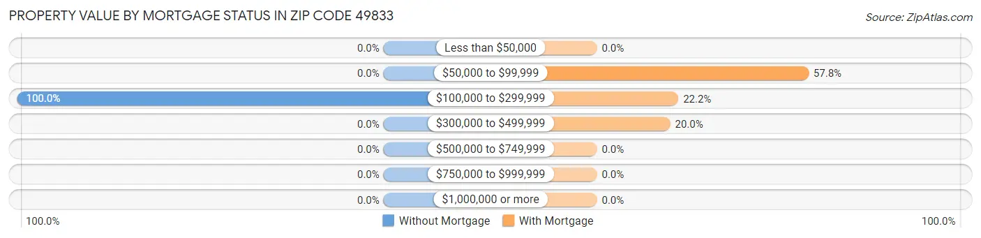 Property Value by Mortgage Status in Zip Code 49833