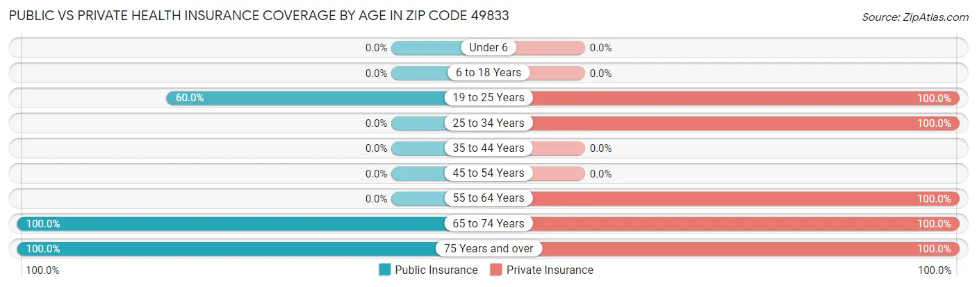 Public vs Private Health Insurance Coverage by Age in Zip Code 49833