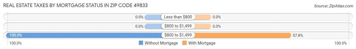 Real Estate Taxes by Mortgage Status in Zip Code 49833
