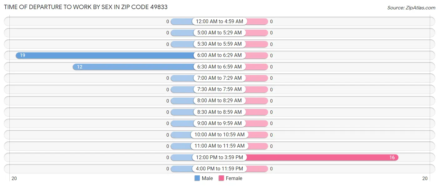 Time of Departure to Work by Sex in Zip Code 49833