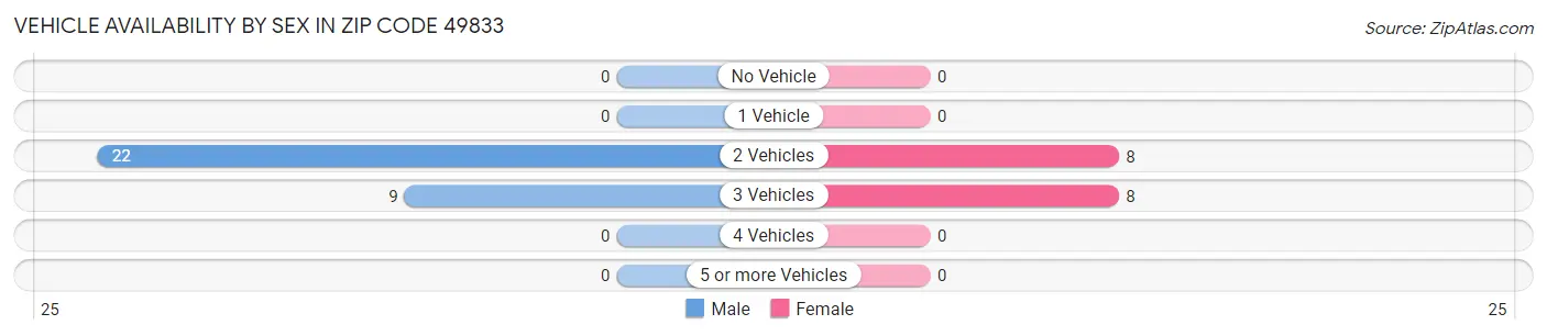 Vehicle Availability by Sex in Zip Code 49833