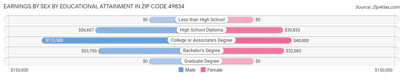 Earnings by Sex by Educational Attainment in Zip Code 49834
