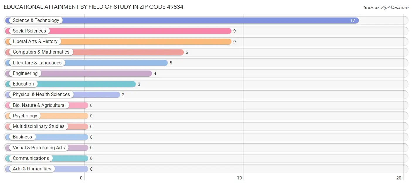 Educational Attainment by Field of Study in Zip Code 49834