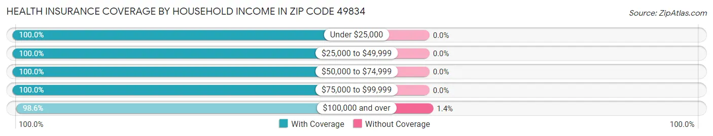 Health Insurance Coverage by Household Income in Zip Code 49834