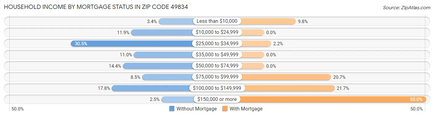 Household Income by Mortgage Status in Zip Code 49834