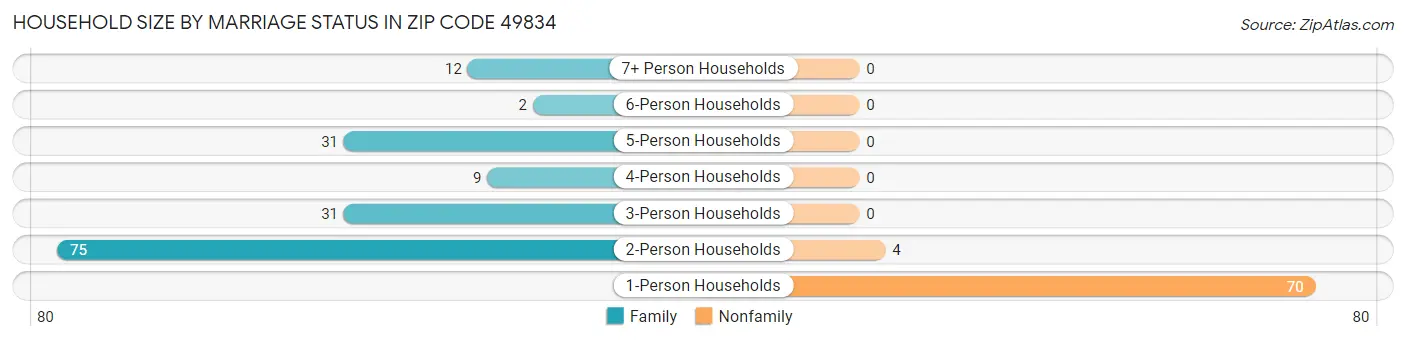 Household Size by Marriage Status in Zip Code 49834