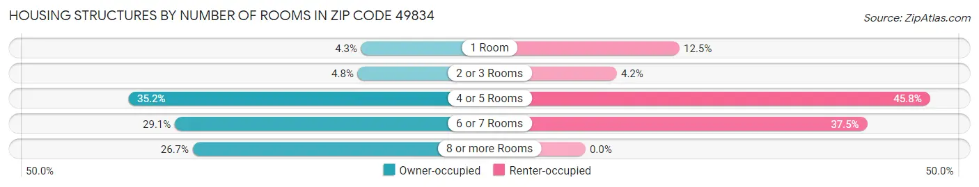 Housing Structures by Number of Rooms in Zip Code 49834