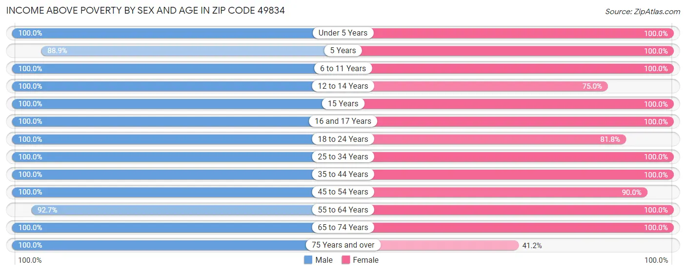 Income Above Poverty by Sex and Age in Zip Code 49834