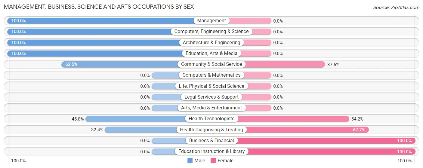 Management, Business, Science and Arts Occupations by Sex in Zip Code 49834