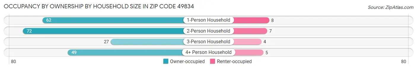 Occupancy by Ownership by Household Size in Zip Code 49834