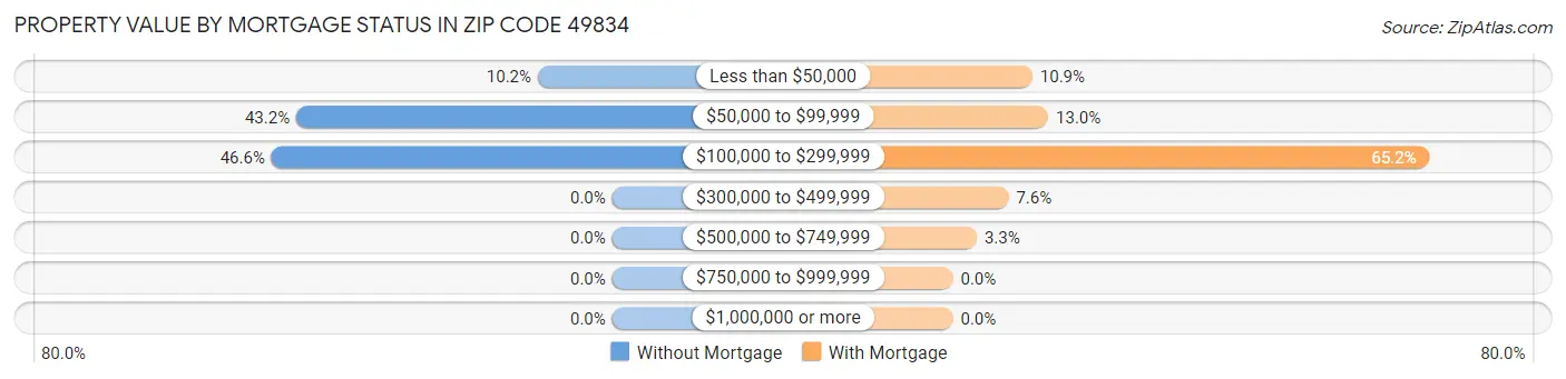 Property Value by Mortgage Status in Zip Code 49834