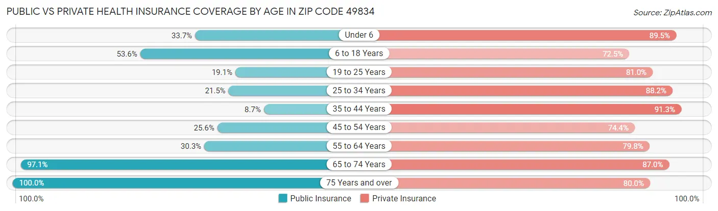 Public vs Private Health Insurance Coverage by Age in Zip Code 49834