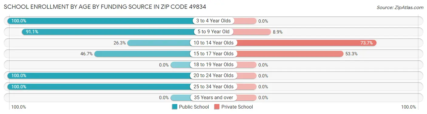 School Enrollment by Age by Funding Source in Zip Code 49834