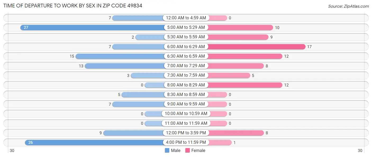 Time of Departure to Work by Sex in Zip Code 49834