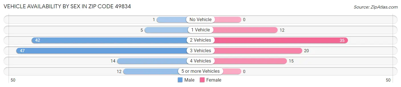 Vehicle Availability by Sex in Zip Code 49834