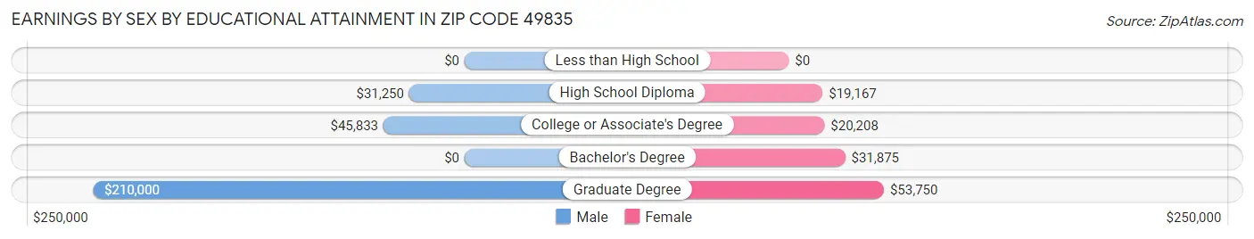 Earnings by Sex by Educational Attainment in Zip Code 49835