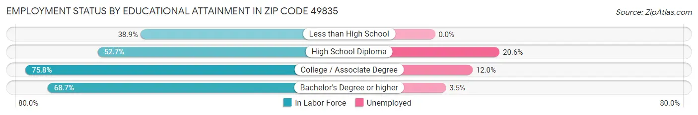 Employment Status by Educational Attainment in Zip Code 49835