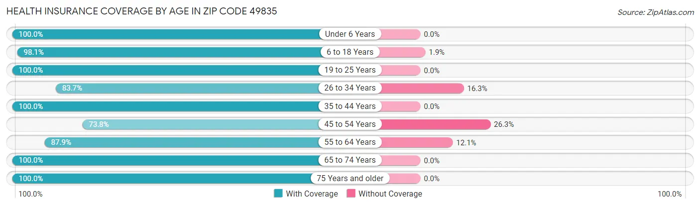 Health Insurance Coverage by Age in Zip Code 49835
