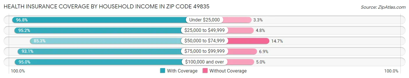 Health Insurance Coverage by Household Income in Zip Code 49835