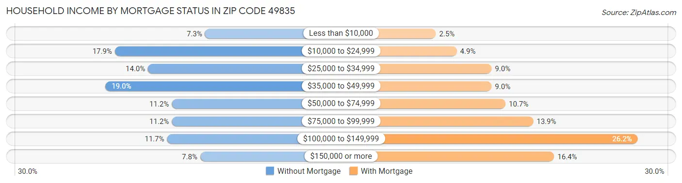 Household Income by Mortgage Status in Zip Code 49835