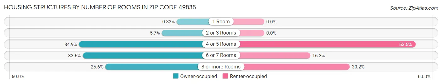 Housing Structures by Number of Rooms in Zip Code 49835