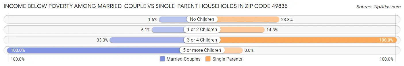 Income Below Poverty Among Married-Couple vs Single-Parent Households in Zip Code 49835