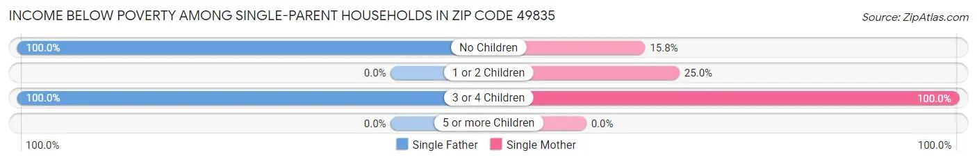 Income Below Poverty Among Single-Parent Households in Zip Code 49835
