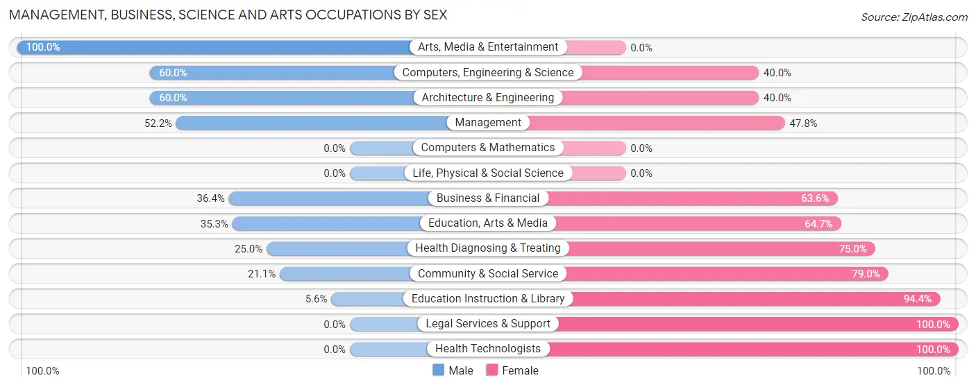 Management, Business, Science and Arts Occupations by Sex in Zip Code 49835