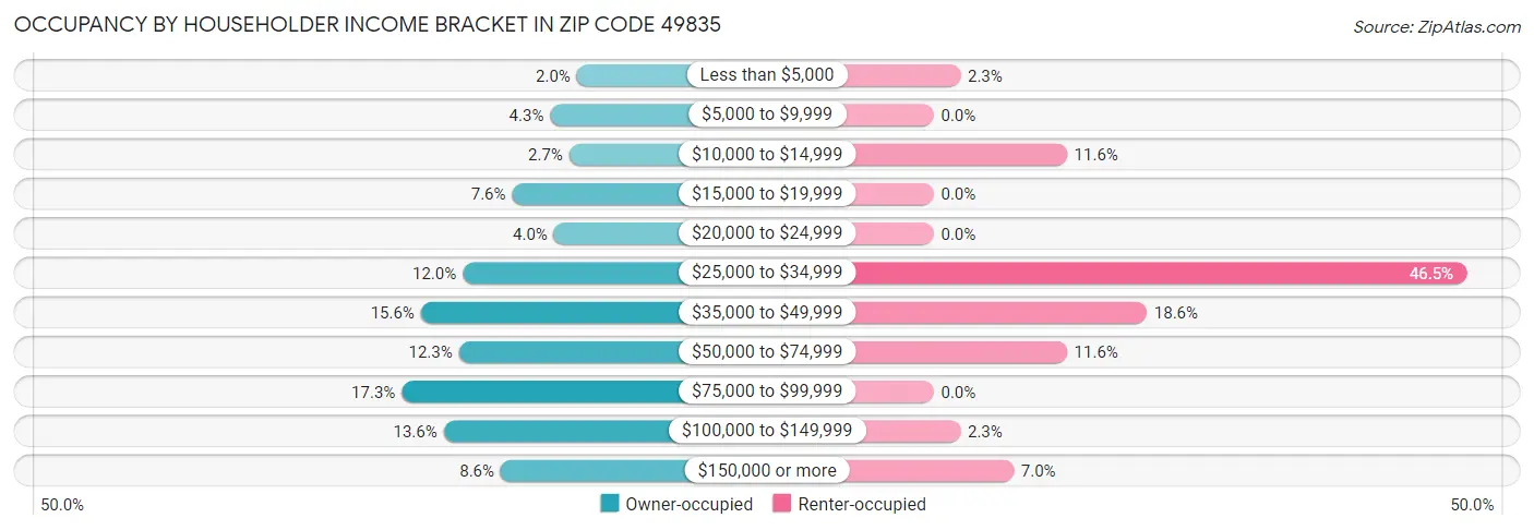 Occupancy by Householder Income Bracket in Zip Code 49835