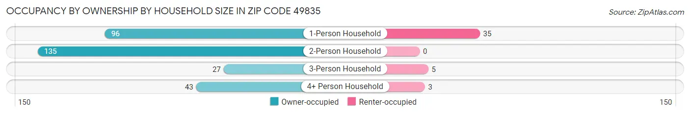 Occupancy by Ownership by Household Size in Zip Code 49835