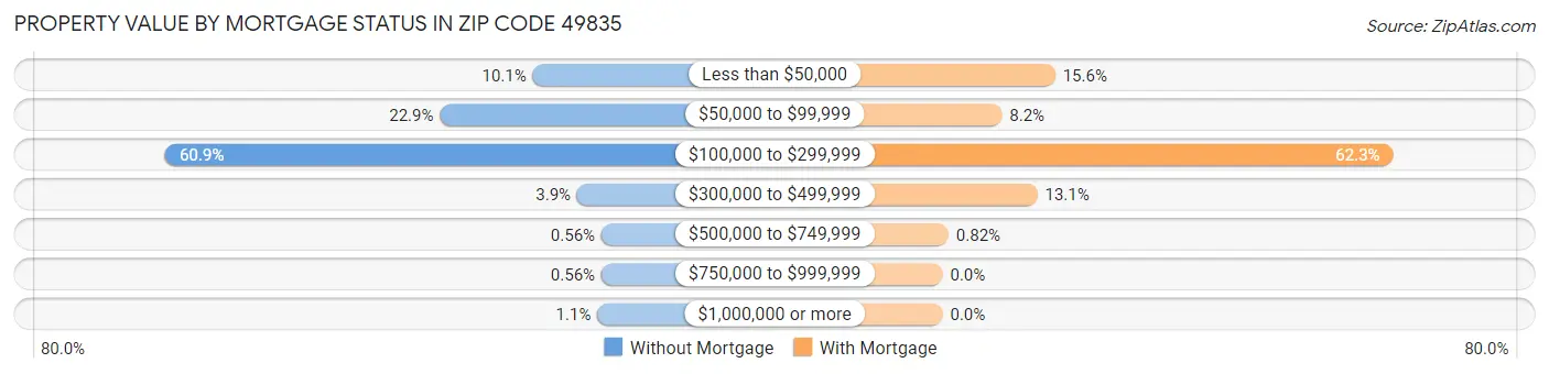 Property Value by Mortgage Status in Zip Code 49835
