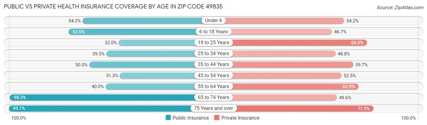 Public vs Private Health Insurance Coverage by Age in Zip Code 49835