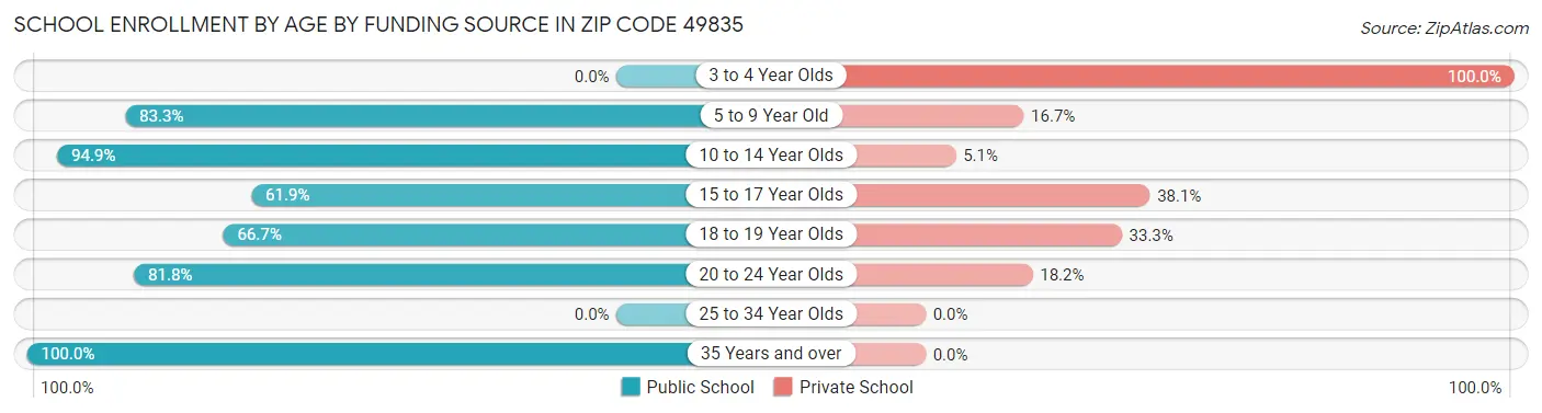 School Enrollment by Age by Funding Source in Zip Code 49835