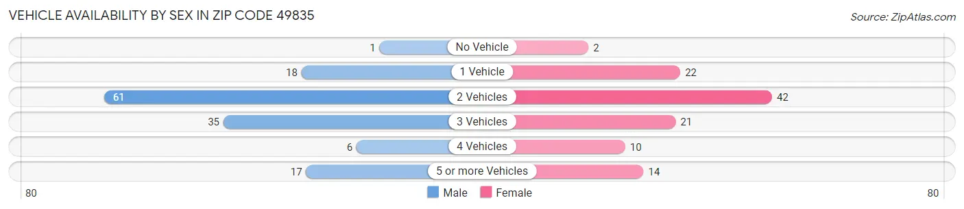 Vehicle Availability by Sex in Zip Code 49835