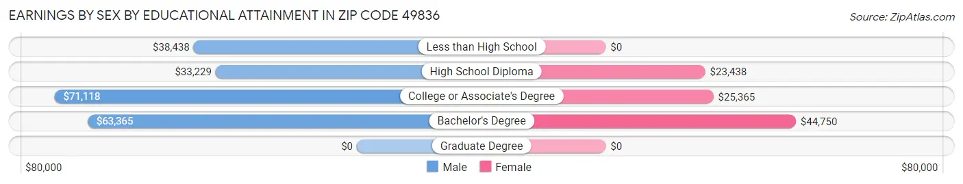 Earnings by Sex by Educational Attainment in Zip Code 49836