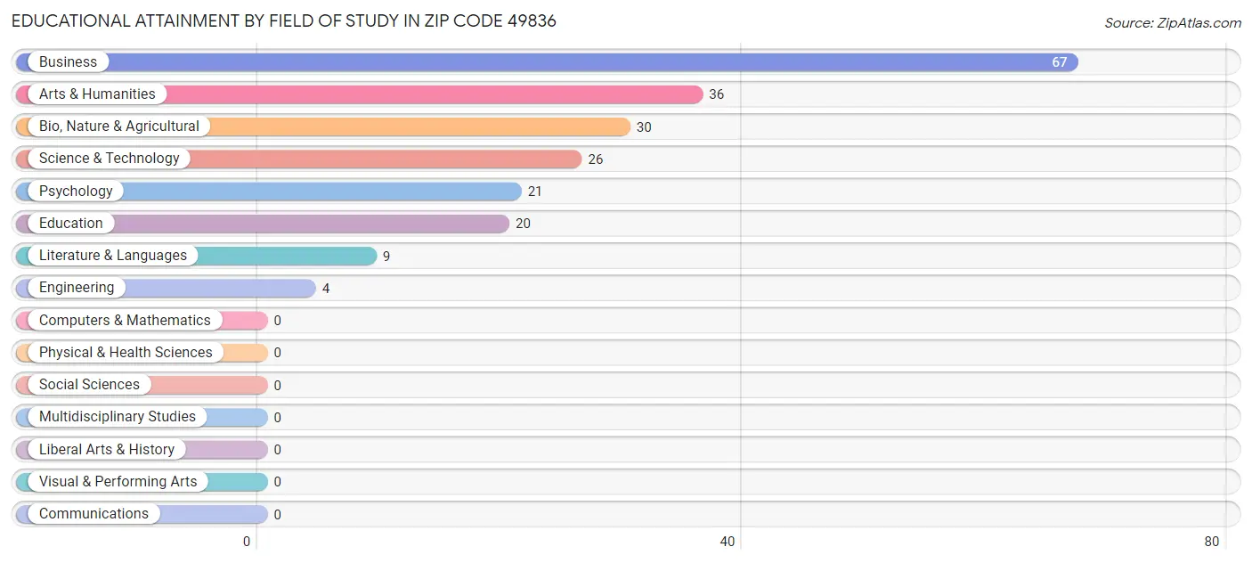 Educational Attainment by Field of Study in Zip Code 49836