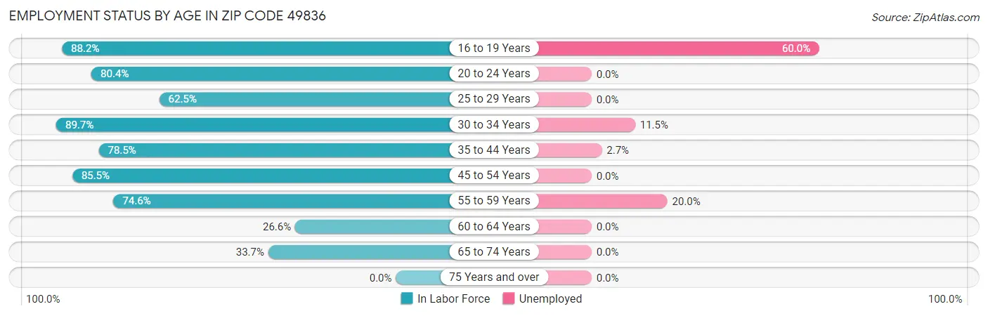 Employment Status by Age in Zip Code 49836