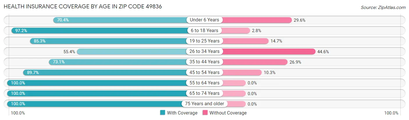 Health Insurance Coverage by Age in Zip Code 49836