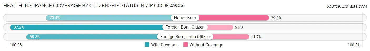 Health Insurance Coverage by Citizenship Status in Zip Code 49836