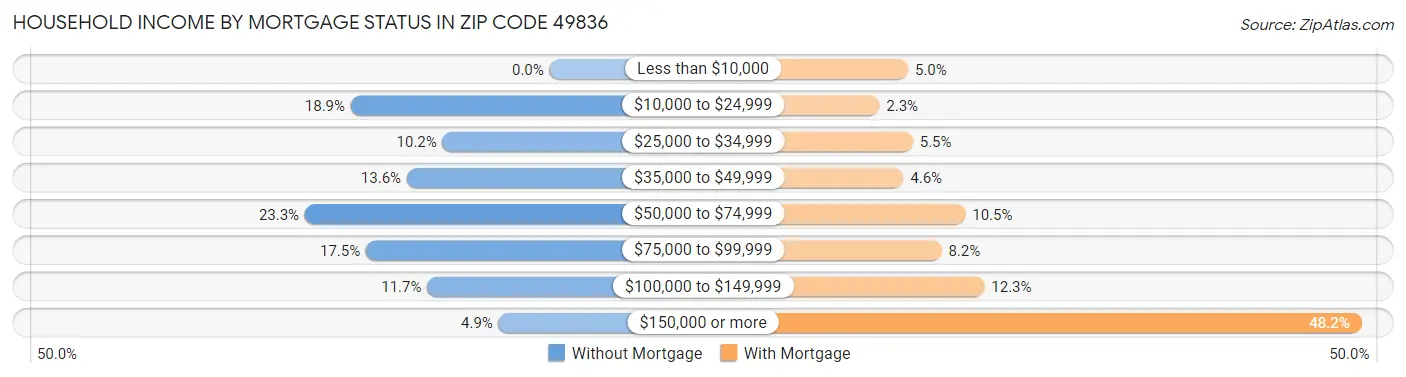 Household Income by Mortgage Status in Zip Code 49836