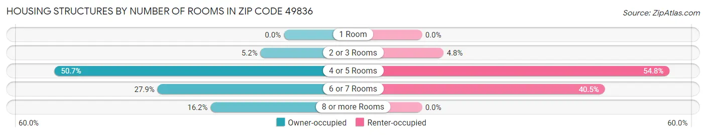 Housing Structures by Number of Rooms in Zip Code 49836