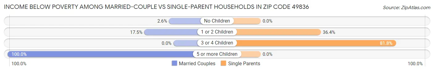 Income Below Poverty Among Married-Couple vs Single-Parent Households in Zip Code 49836