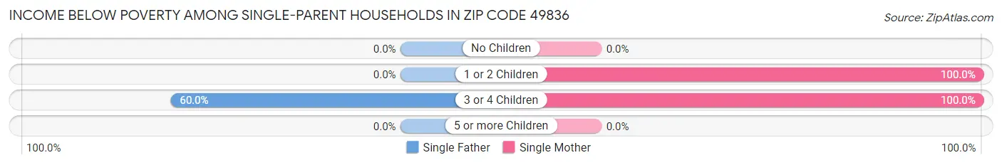 Income Below Poverty Among Single-Parent Households in Zip Code 49836