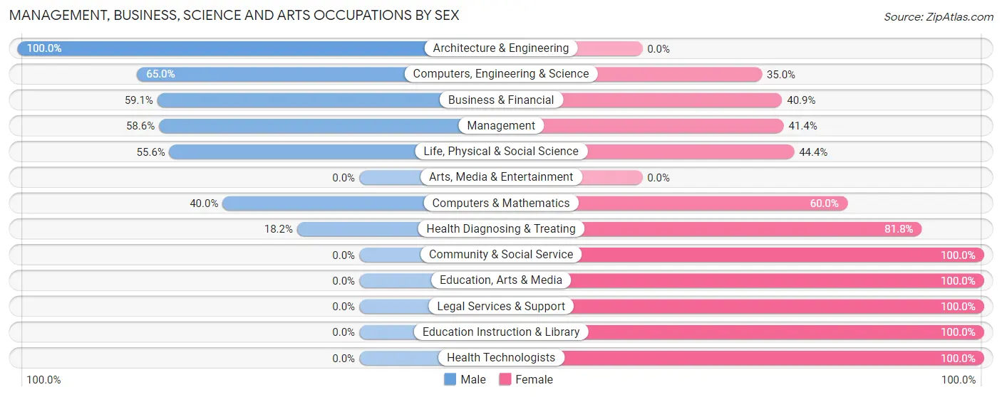 Management, Business, Science and Arts Occupations by Sex in Zip Code 49836