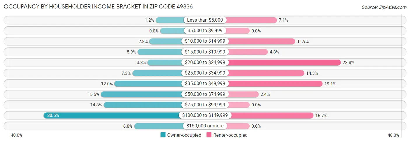 Occupancy by Householder Income Bracket in Zip Code 49836