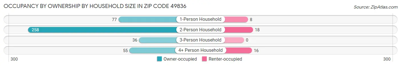 Occupancy by Ownership by Household Size in Zip Code 49836
