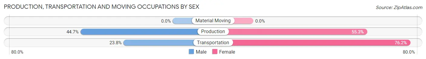 Production, Transportation and Moving Occupations by Sex in Zip Code 49836